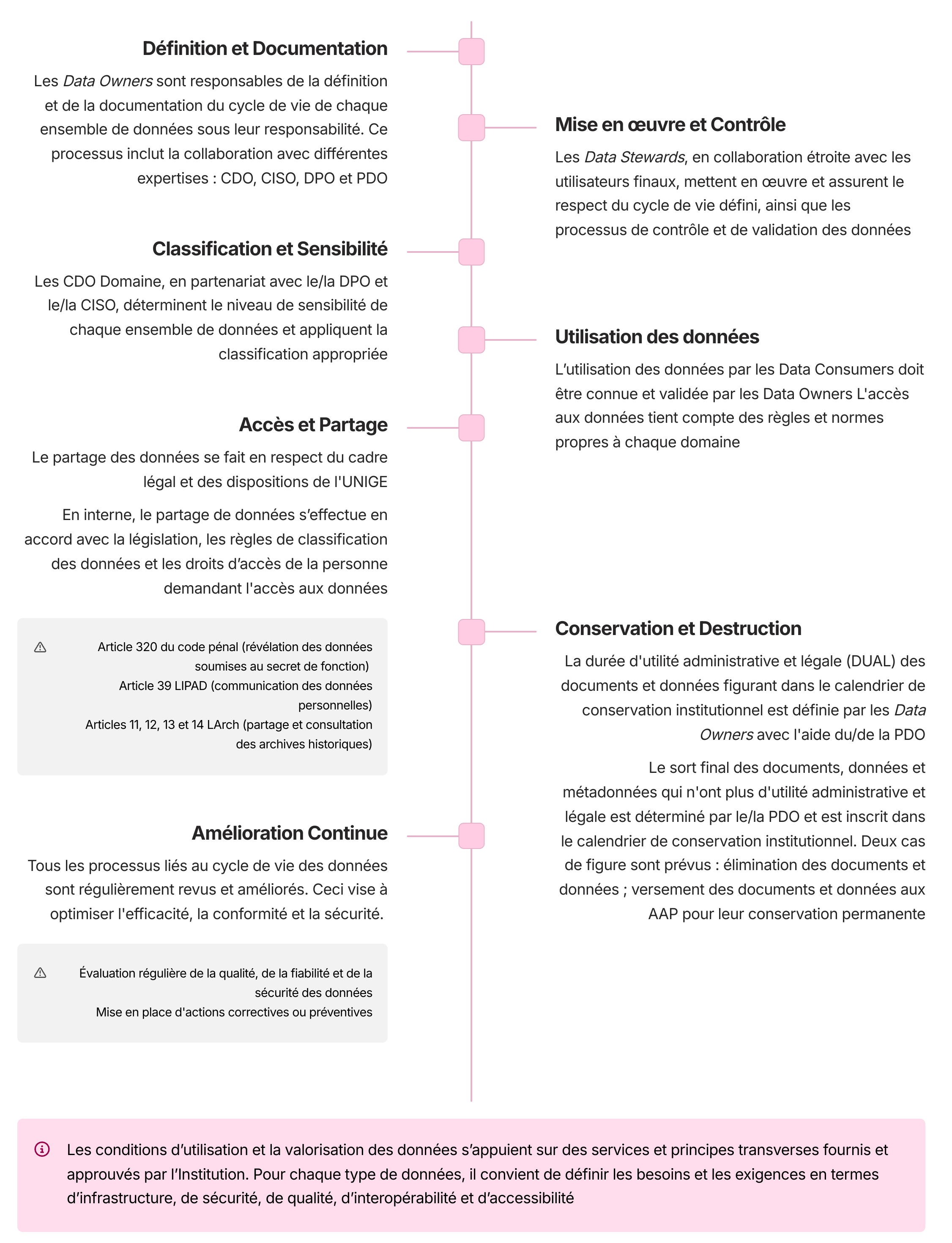 6-Cycle-de-vie-des-donnees hiérarchie.png